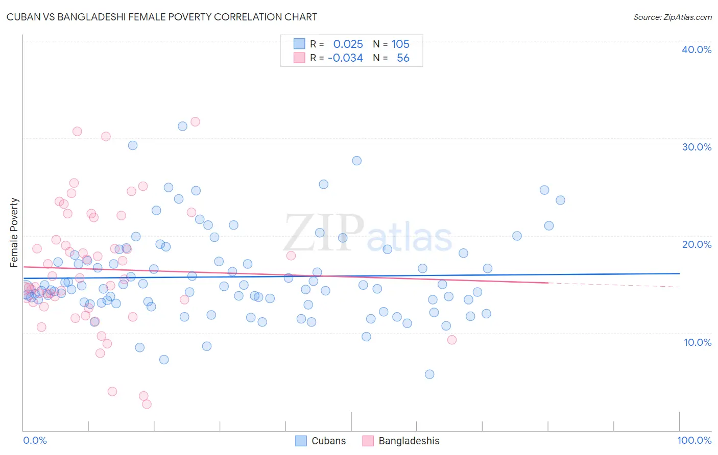 Cuban vs Bangladeshi Female Poverty