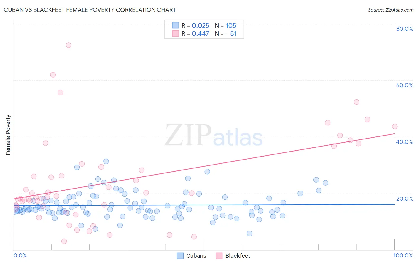Cuban vs Blackfeet Female Poverty