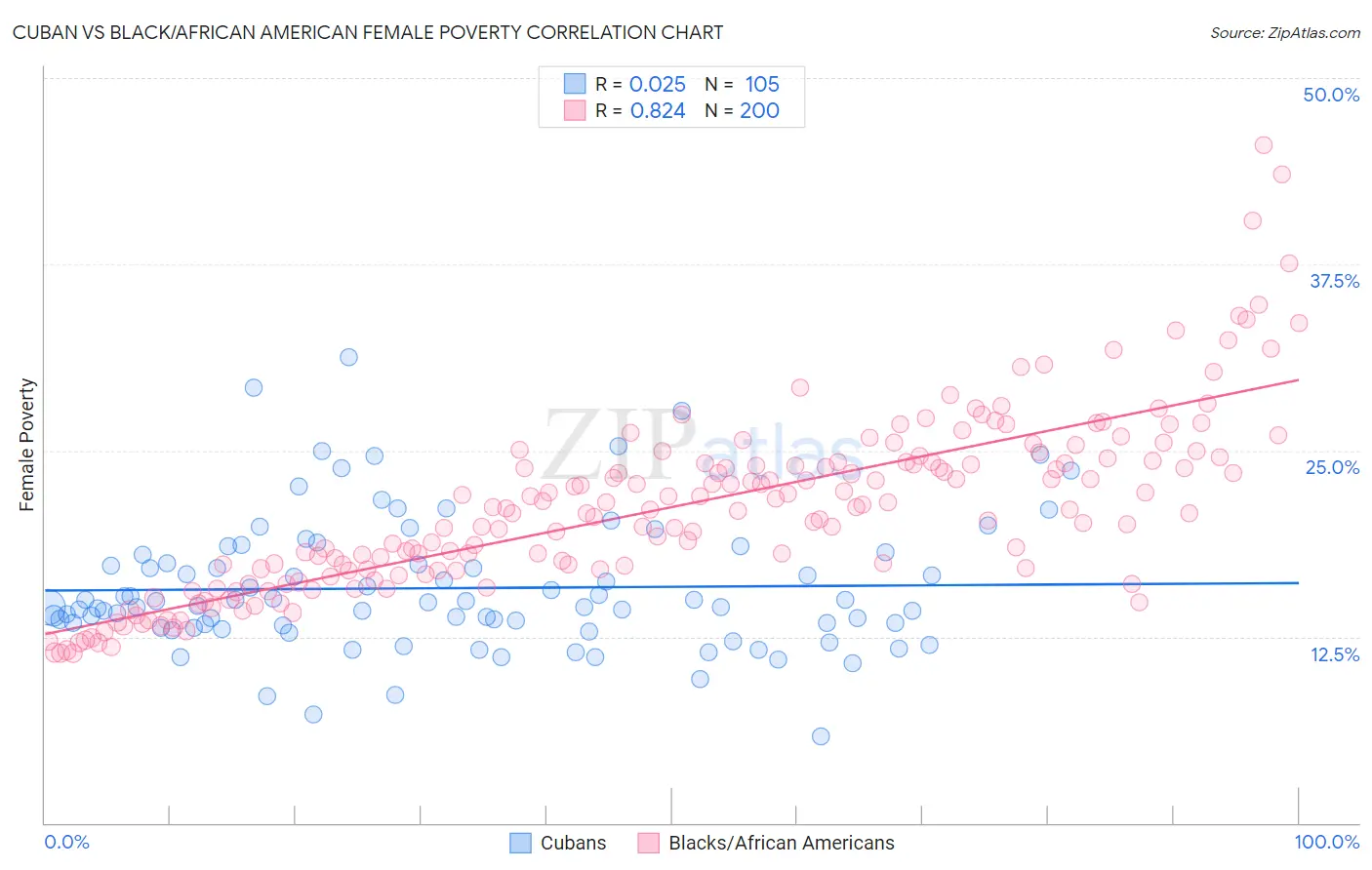 Cuban vs Black/African American Female Poverty