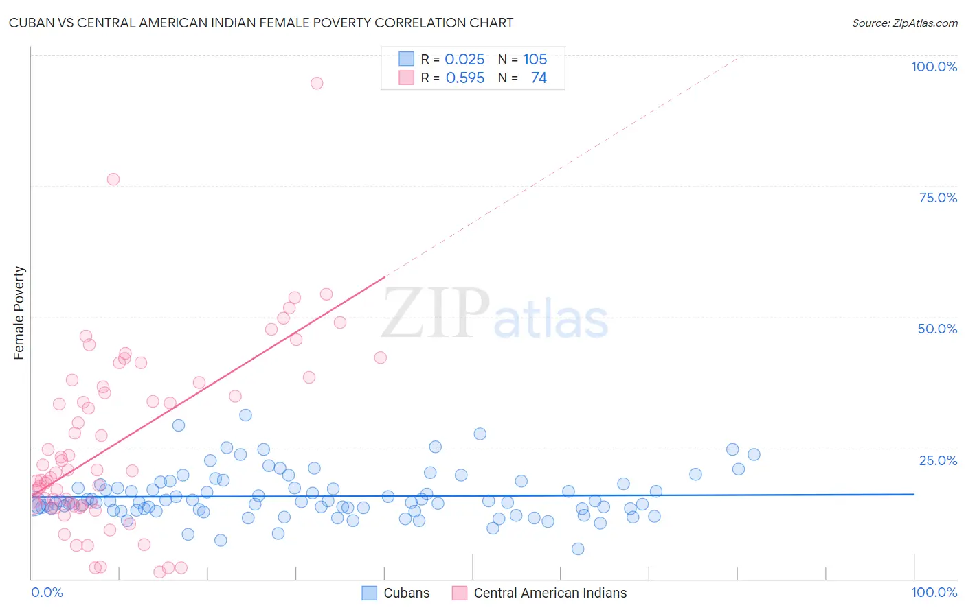 Cuban vs Central American Indian Female Poverty