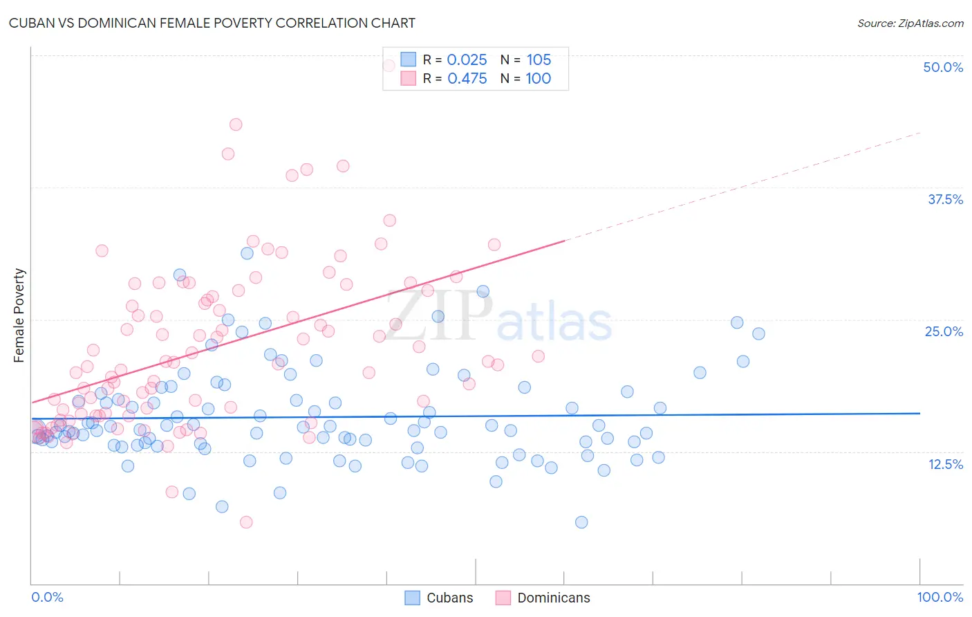 Cuban vs Dominican Female Poverty