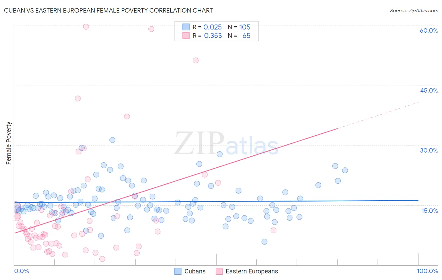 Cuban vs Eastern European Female Poverty