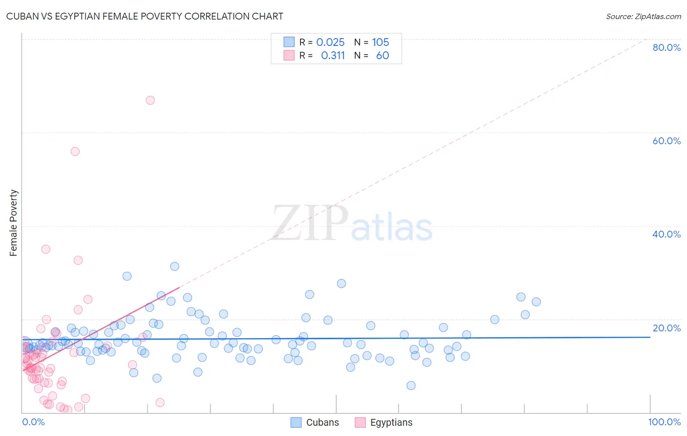 Cuban vs Egyptian Female Poverty