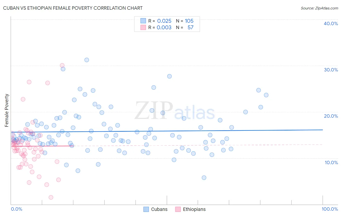 Cuban vs Ethiopian Female Poverty