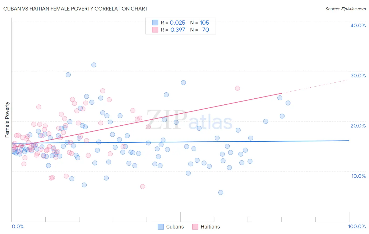 Cuban vs Haitian Female Poverty