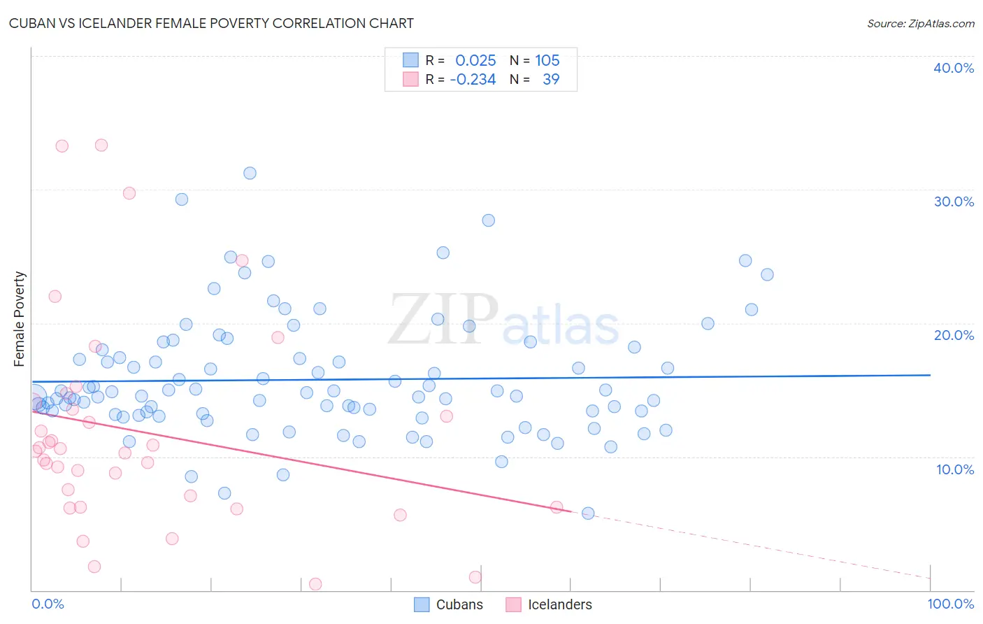 Cuban vs Icelander Female Poverty
