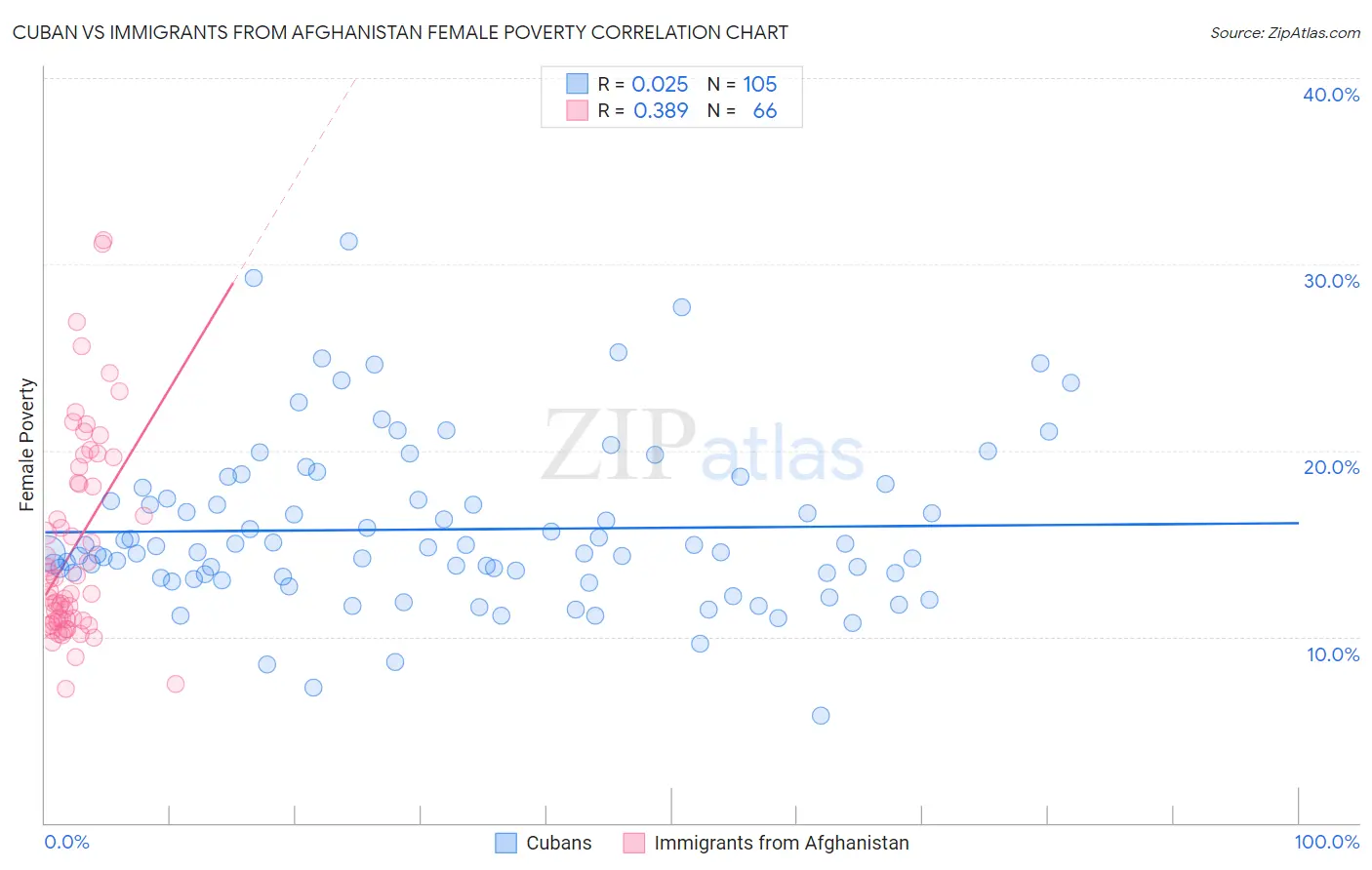 Cuban vs Immigrants from Afghanistan Female Poverty