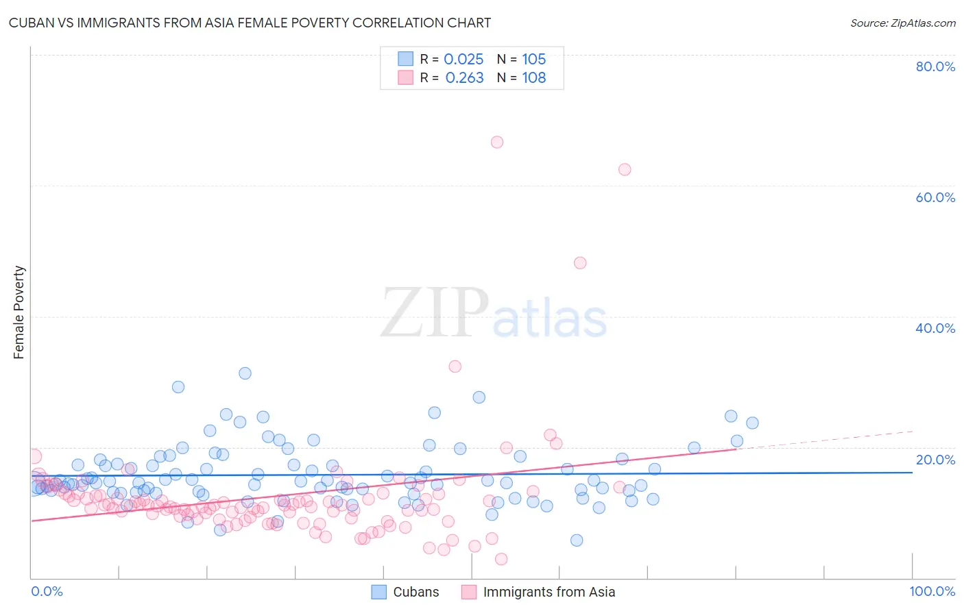 Cuban vs Immigrants from Asia Female Poverty