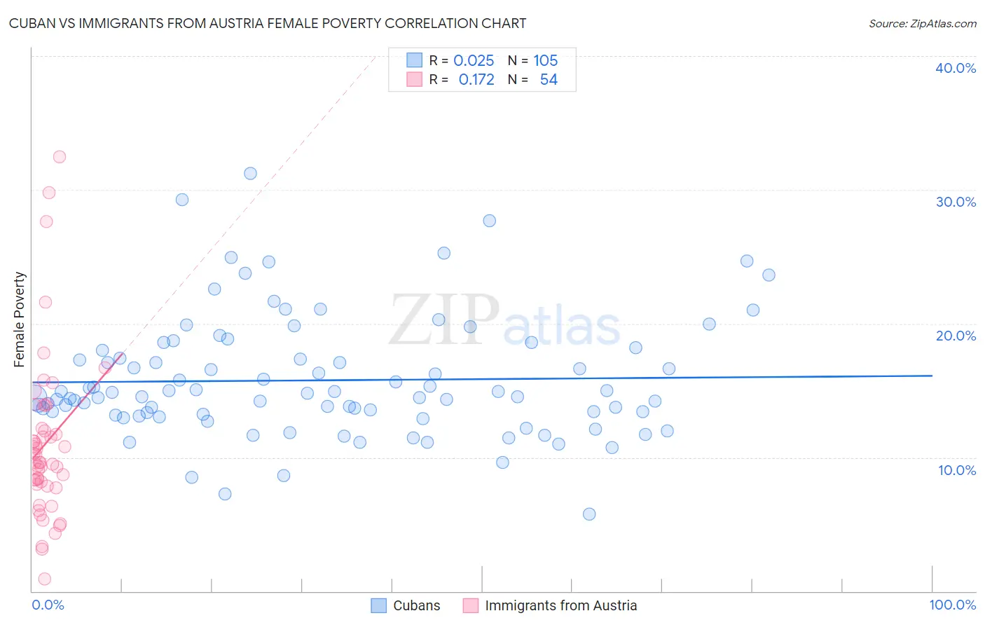Cuban vs Immigrants from Austria Female Poverty