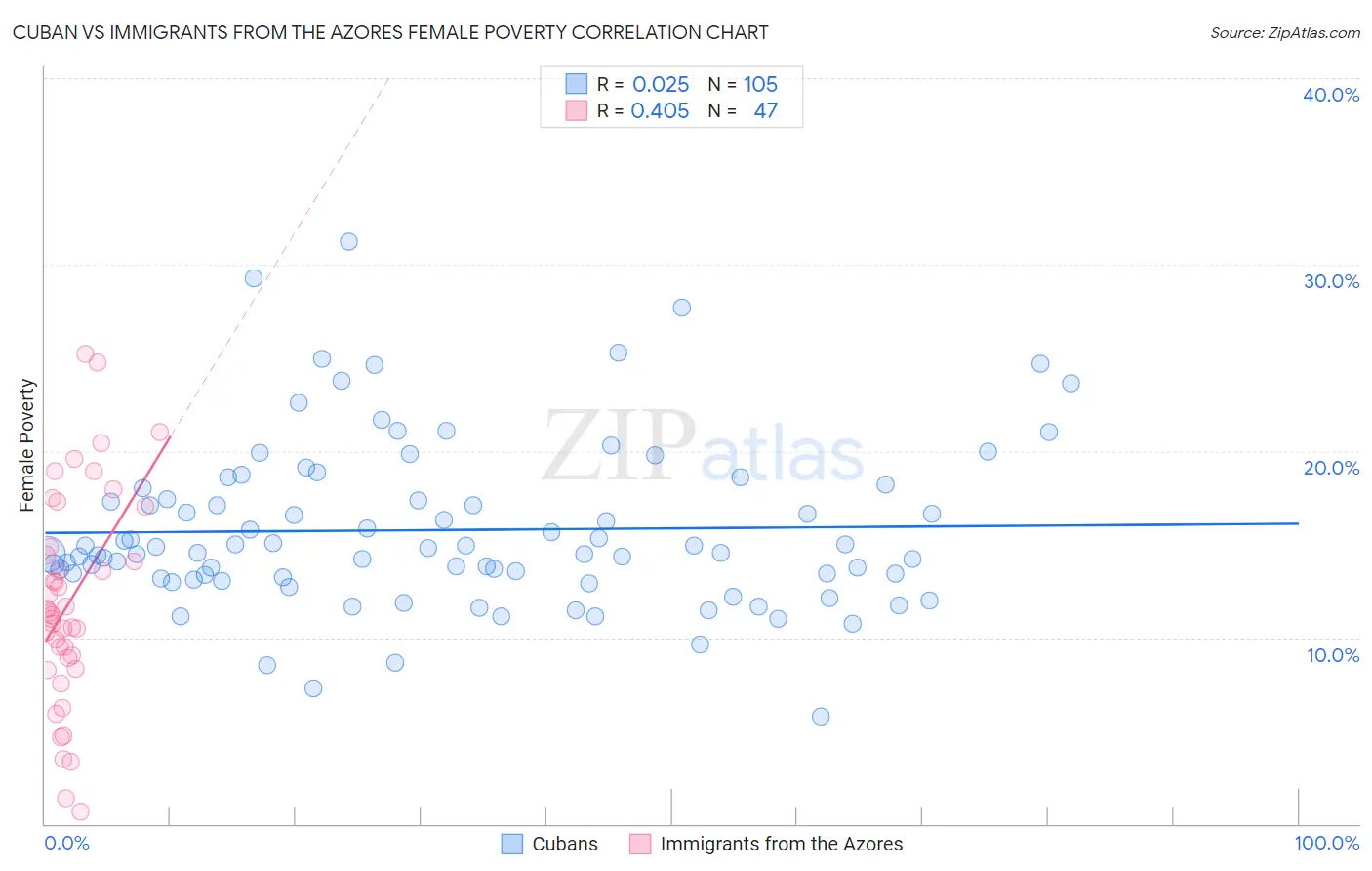 Cuban vs Immigrants from the Azores Female Poverty