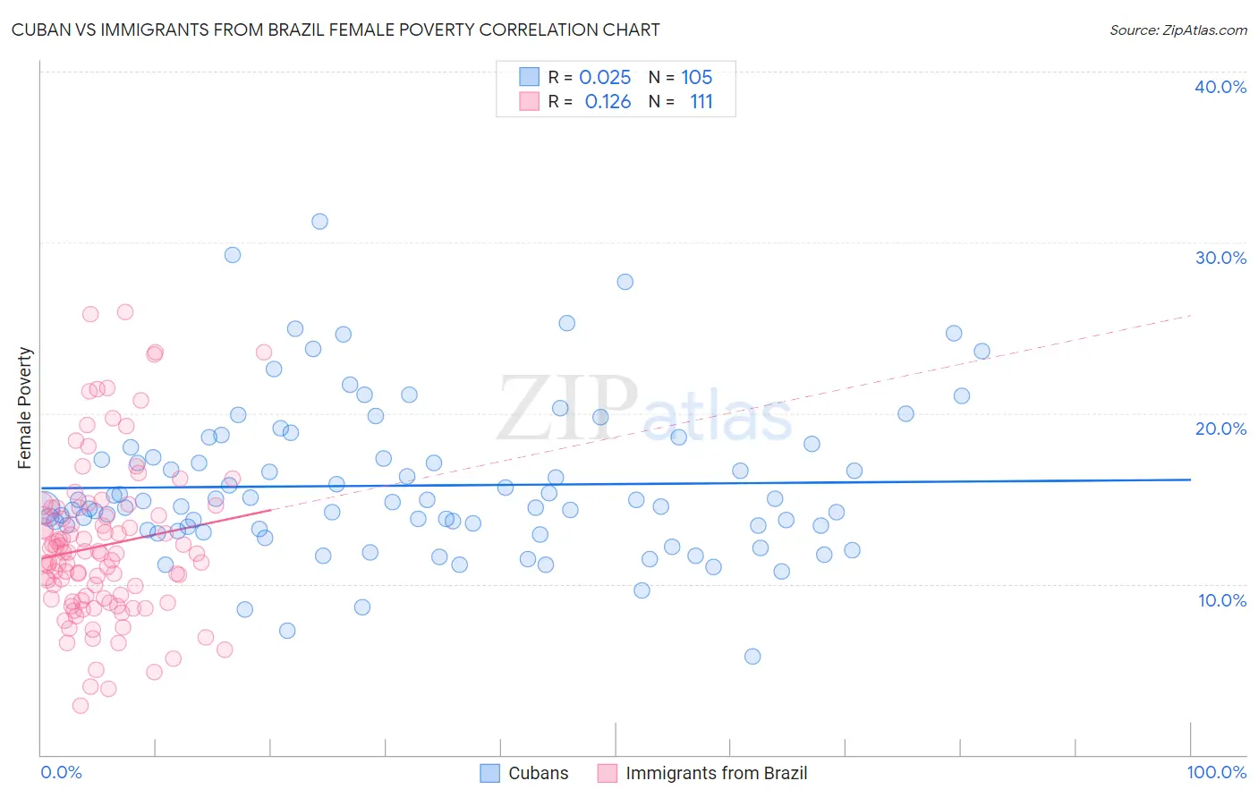 Cuban vs Immigrants from Brazil Female Poverty