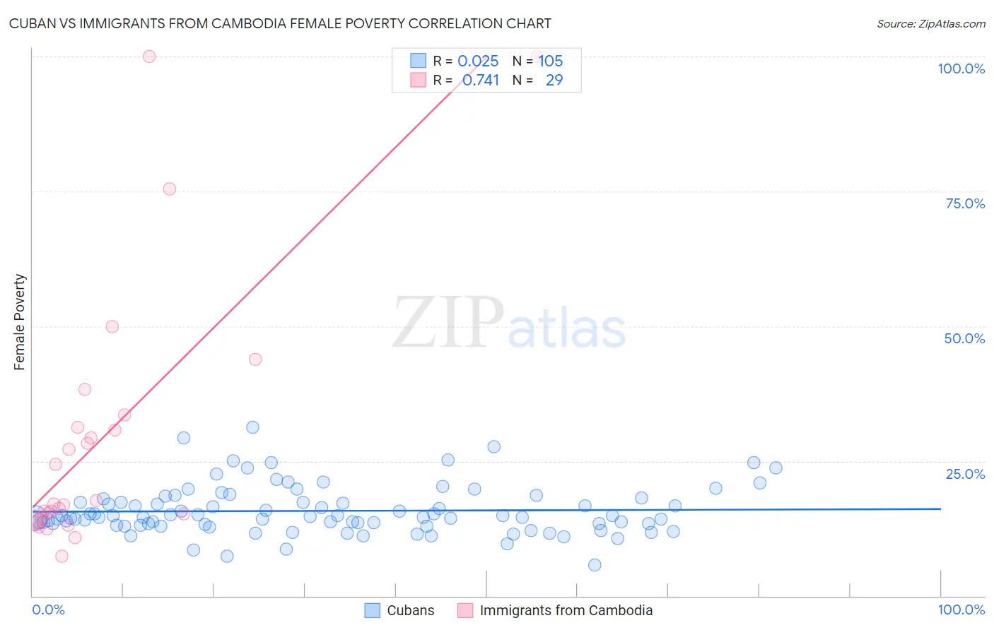 Cuban vs Immigrants from Cambodia Female Poverty