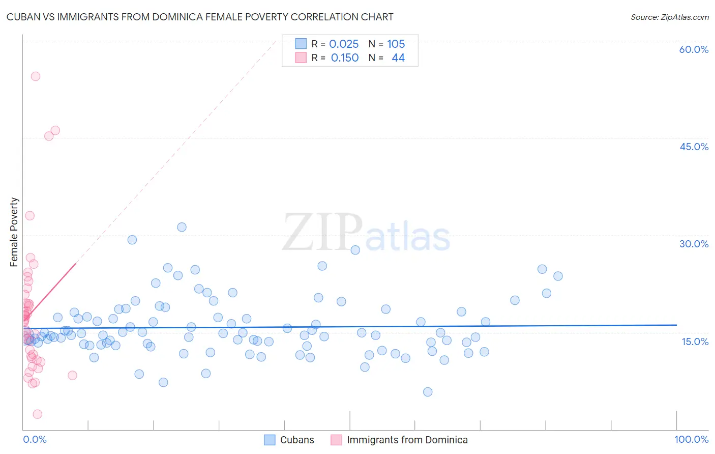 Cuban vs Immigrants from Dominica Female Poverty