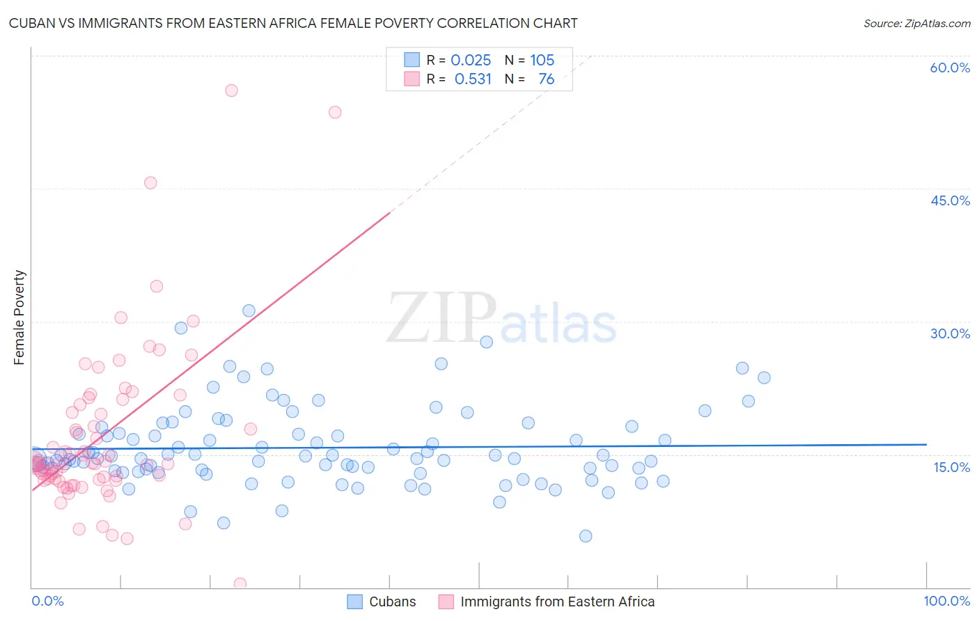 Cuban vs Immigrants from Eastern Africa Female Poverty