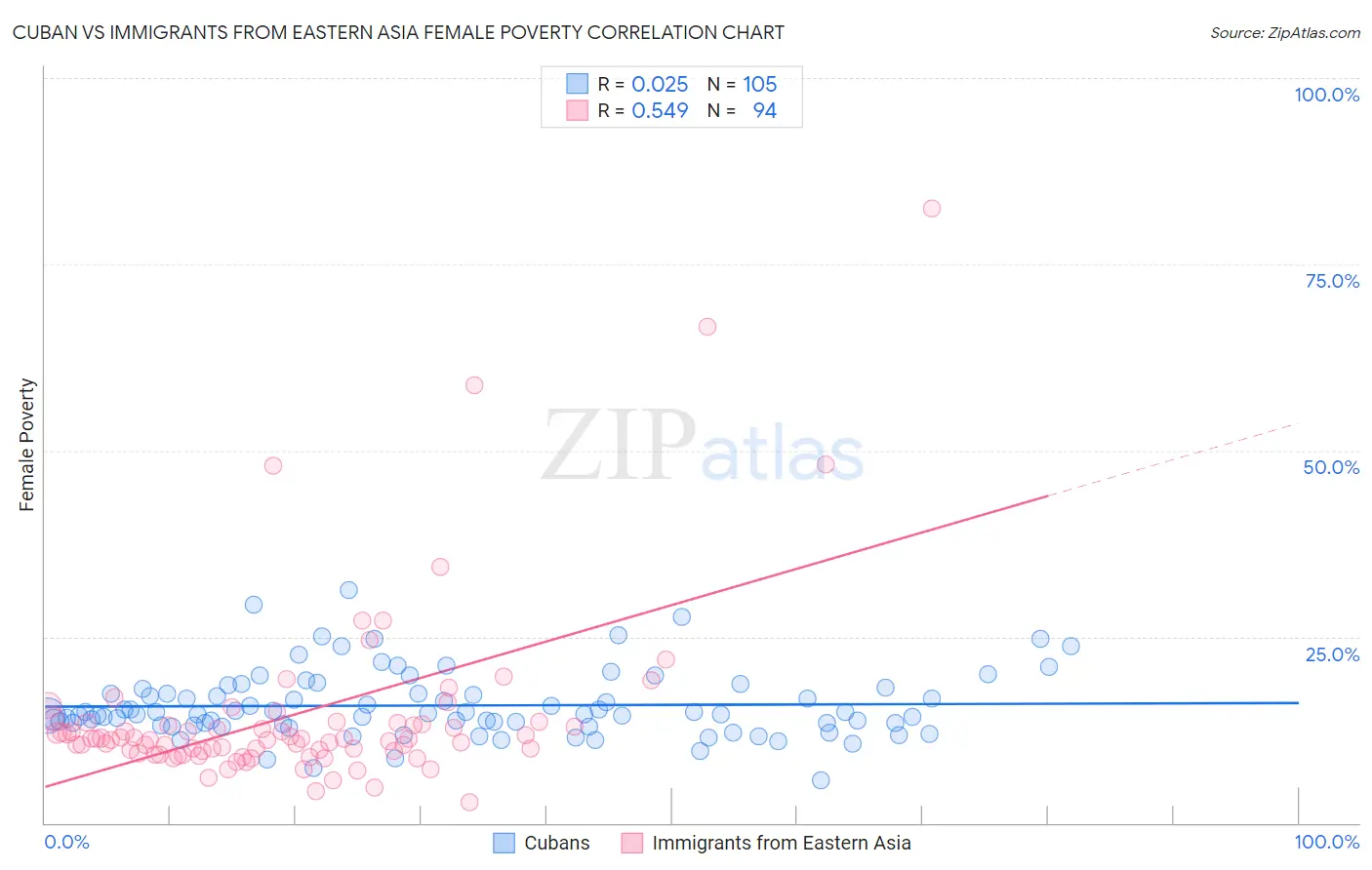 Cuban vs Immigrants from Eastern Asia Female Poverty
