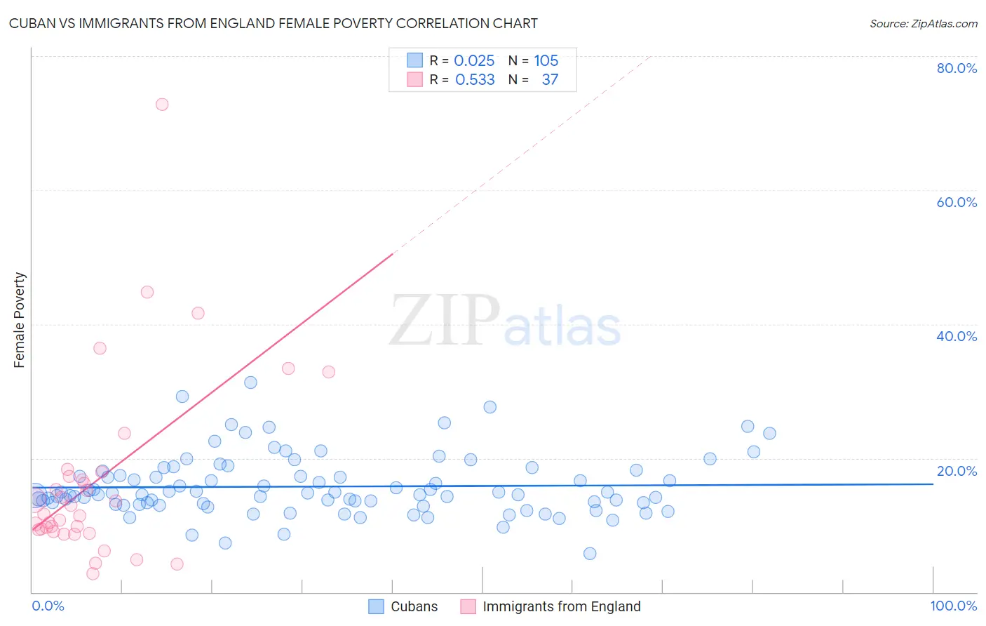 Cuban vs Immigrants from England Female Poverty