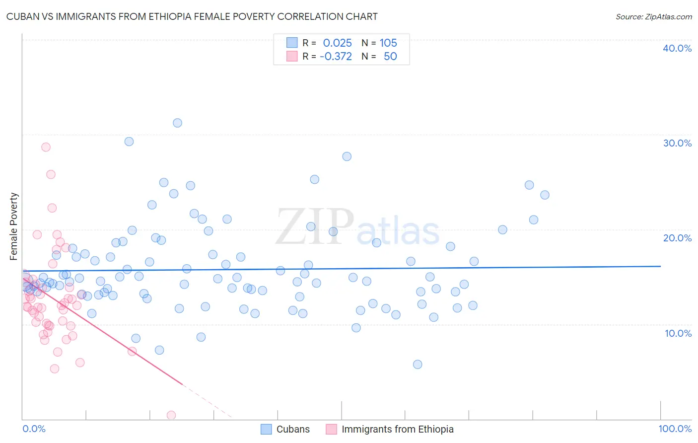 Cuban vs Immigrants from Ethiopia Female Poverty