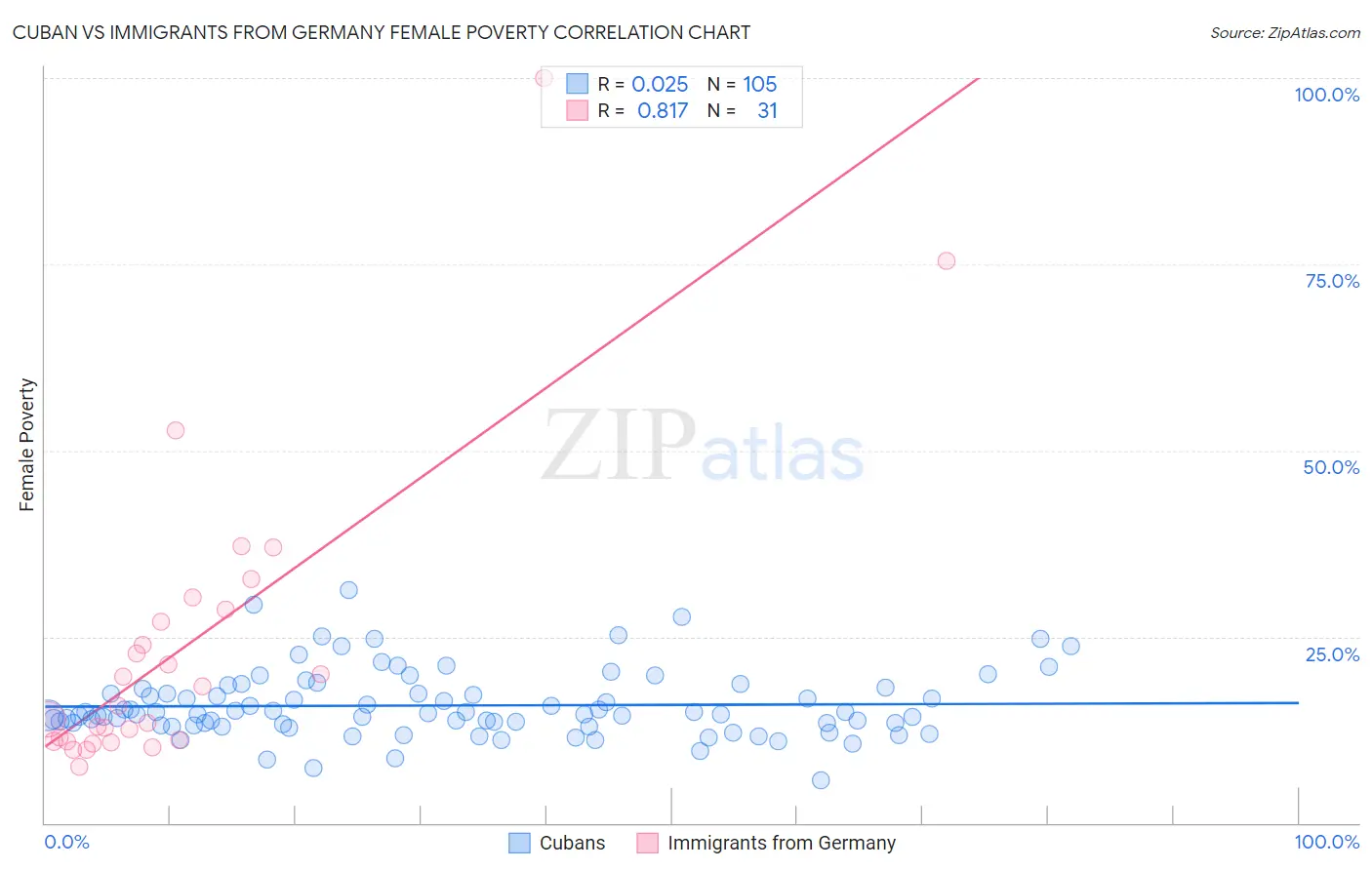 Cuban vs Immigrants from Germany Female Poverty