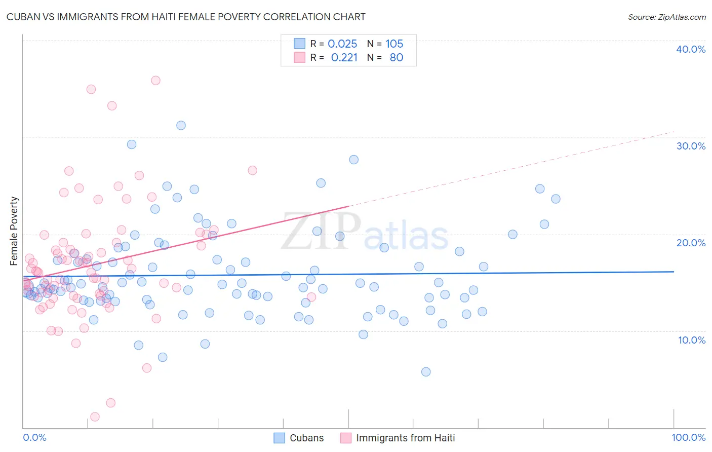 Cuban vs Immigrants from Haiti Female Poverty