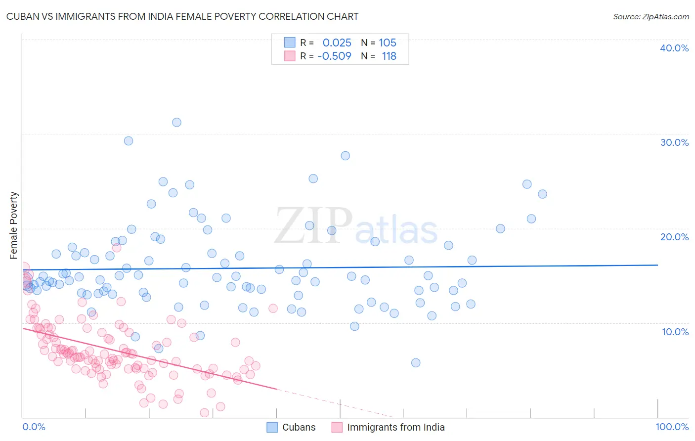 Cuban vs Immigrants from India Female Poverty