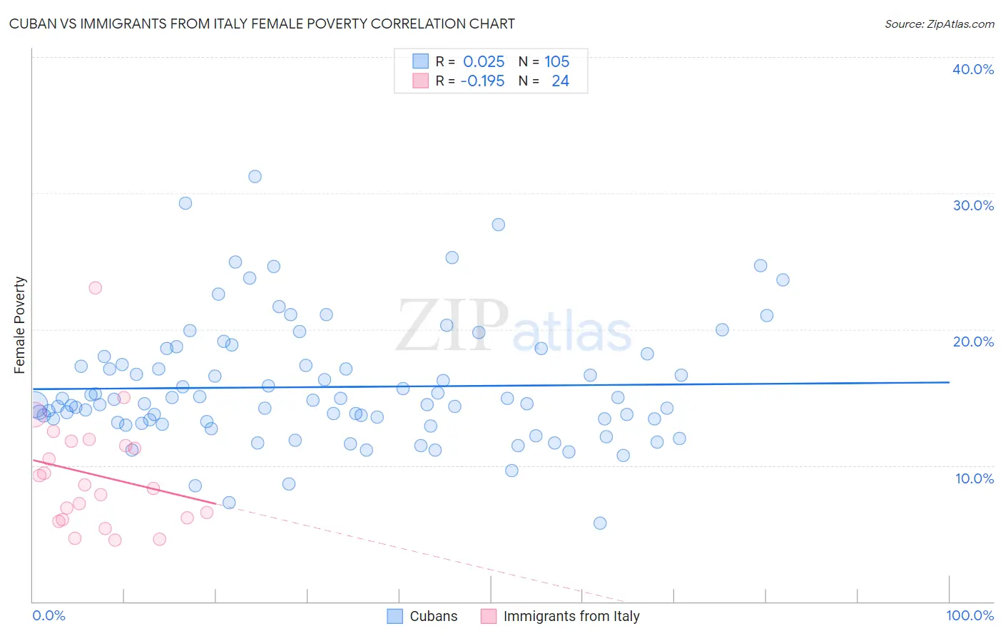 Cuban vs Immigrants from Italy Female Poverty