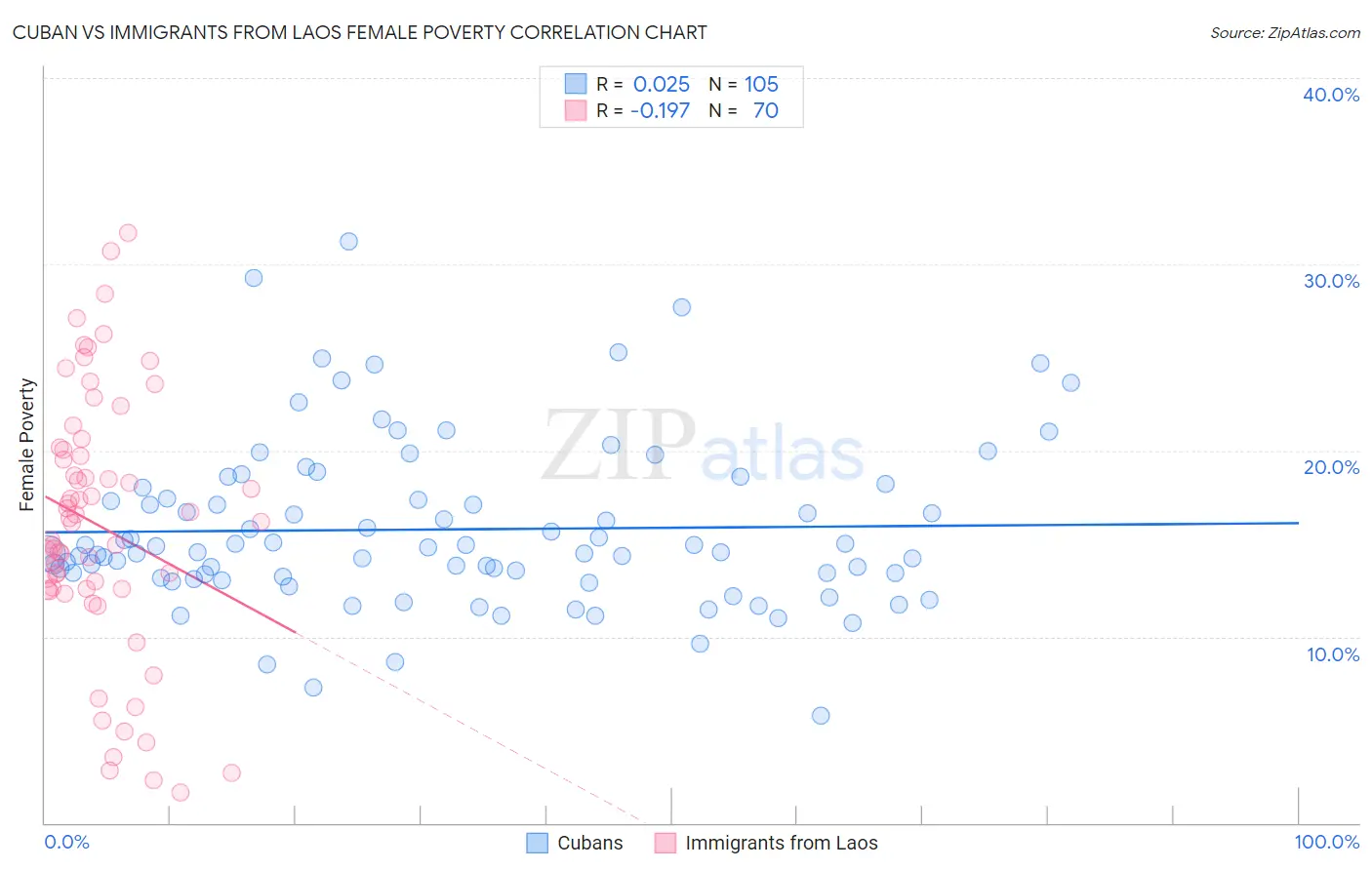 Cuban vs Immigrants from Laos Female Poverty