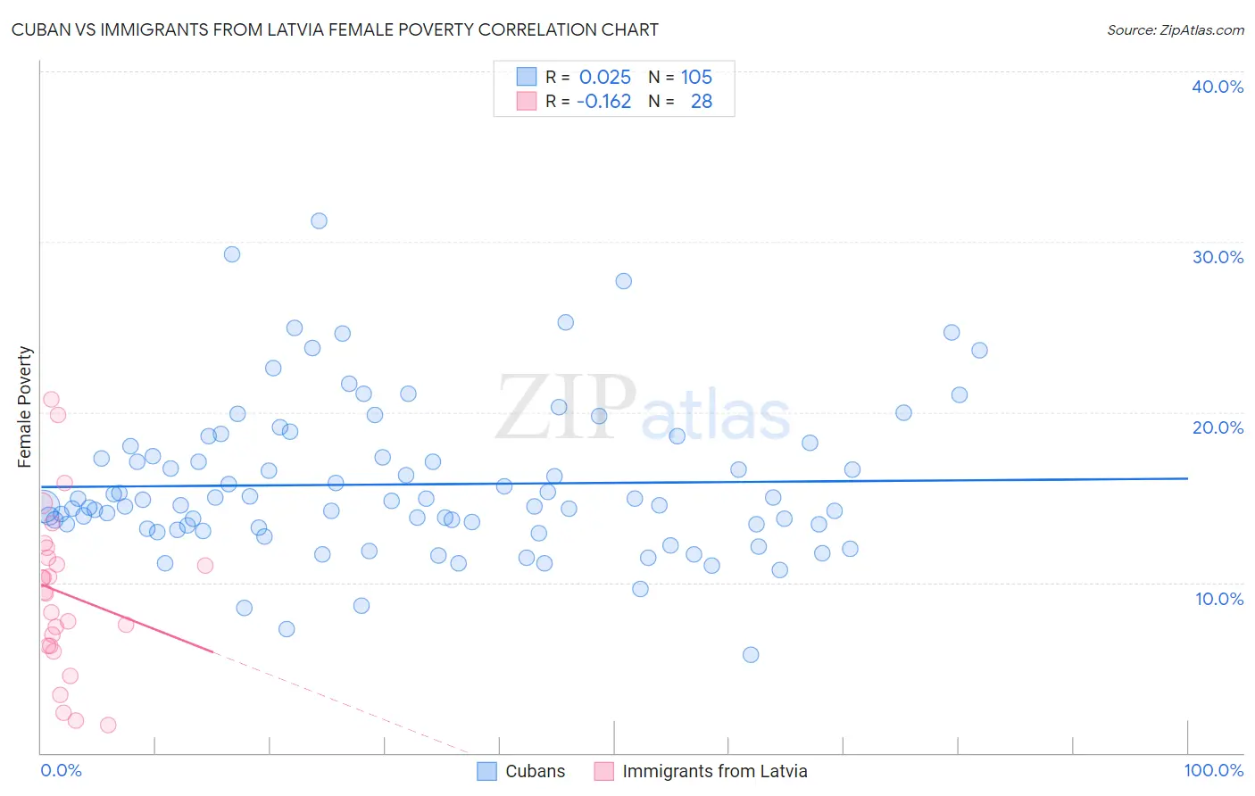 Cuban vs Immigrants from Latvia Female Poverty