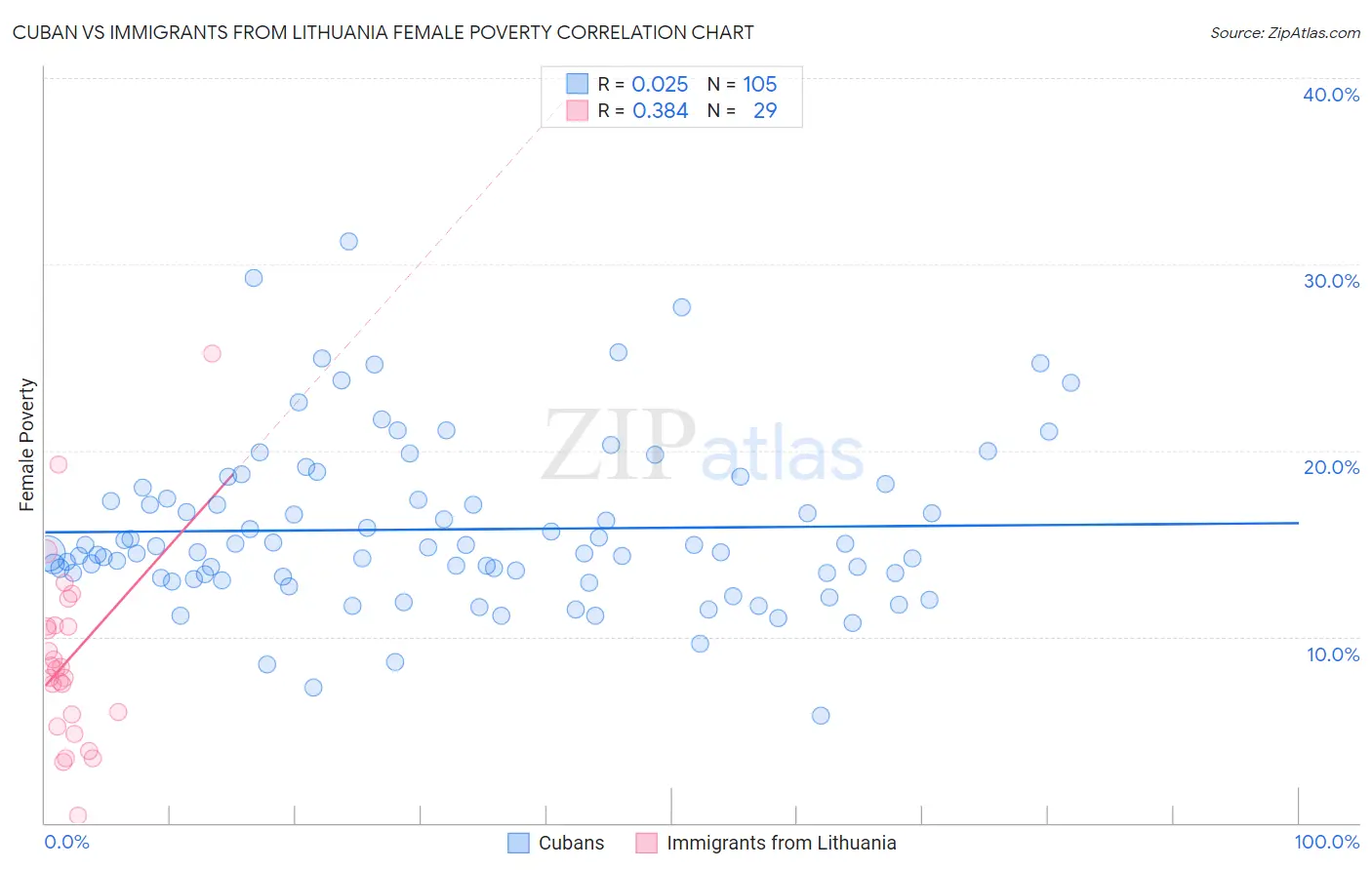 Cuban vs Immigrants from Lithuania Female Poverty