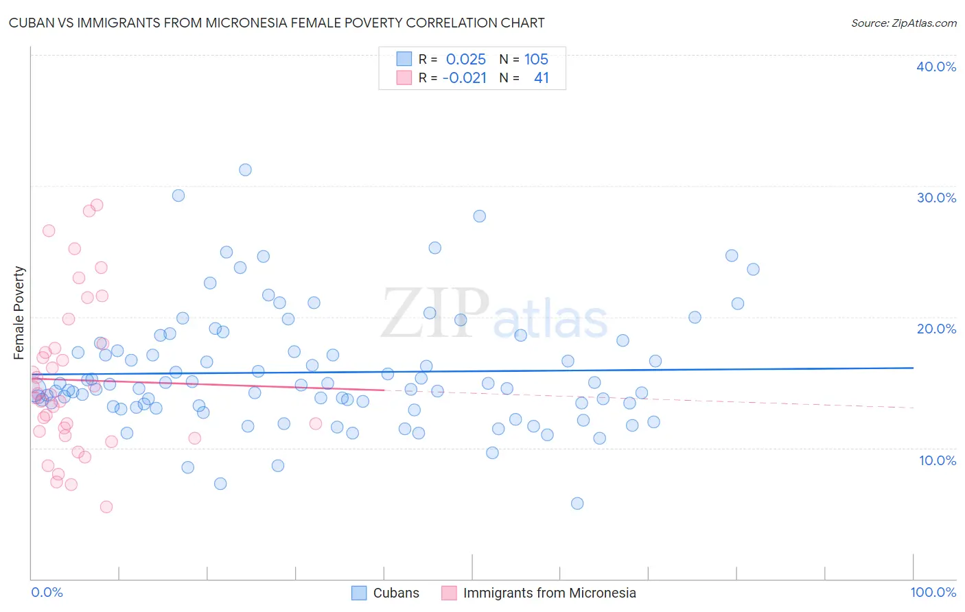 Cuban vs Immigrants from Micronesia Female Poverty