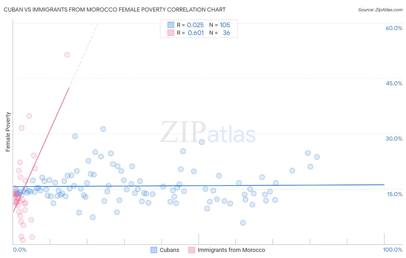 Cuban vs Immigrants from Morocco Female Poverty