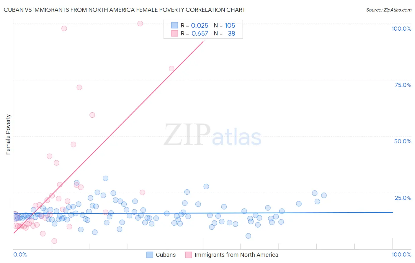 Cuban vs Immigrants from North America Female Poverty