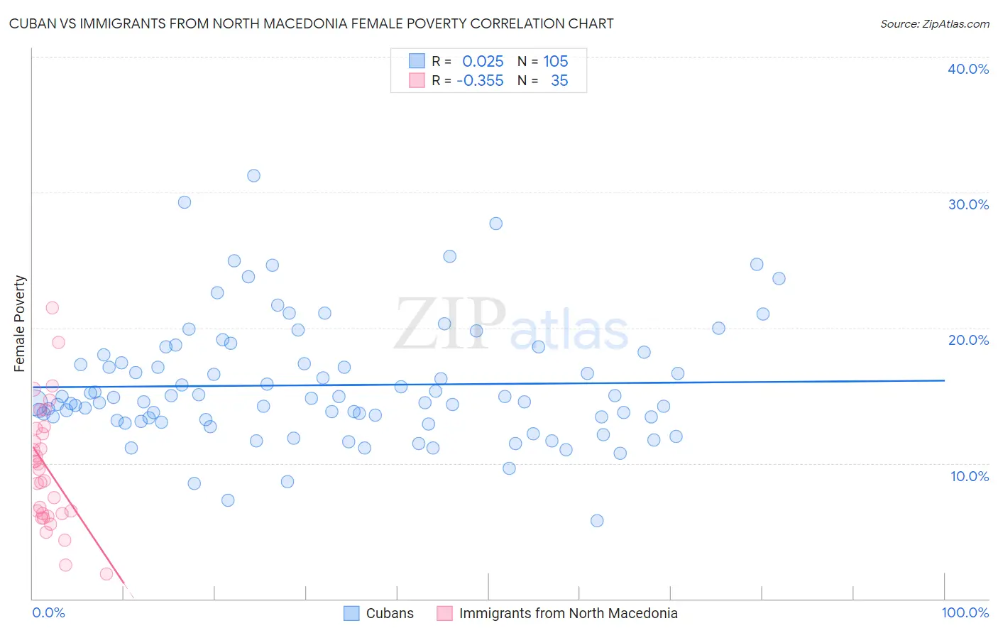 Cuban vs Immigrants from North Macedonia Female Poverty