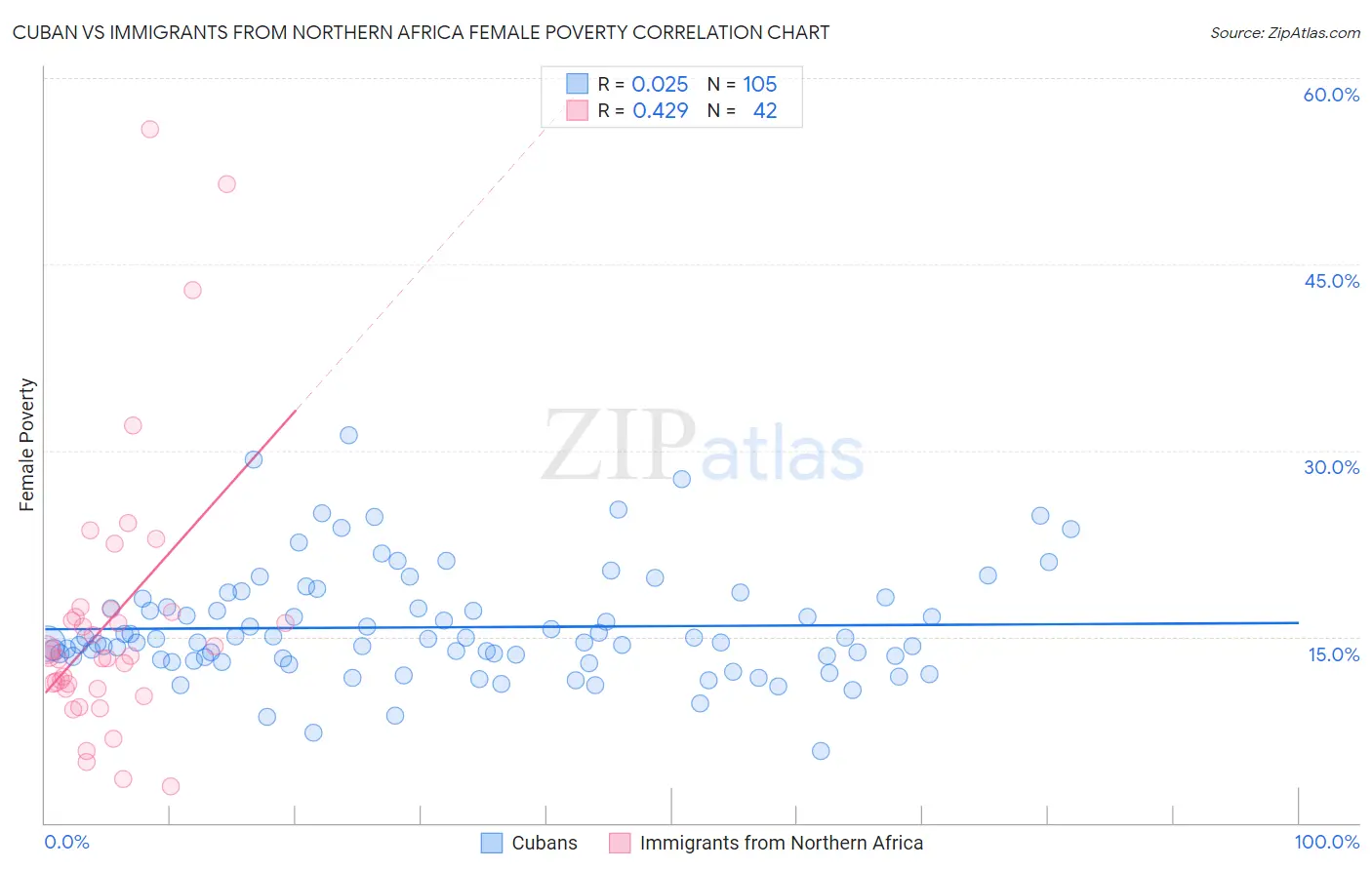 Cuban vs Immigrants from Northern Africa Female Poverty