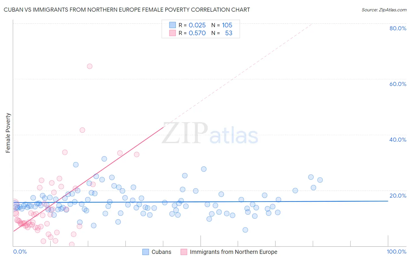 Cuban vs Immigrants from Northern Europe Female Poverty