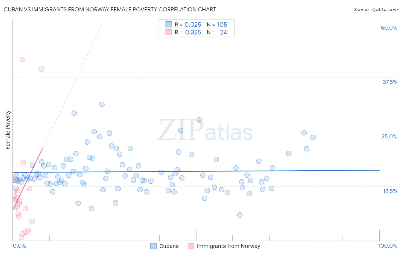 Cuban vs Immigrants from Norway Female Poverty