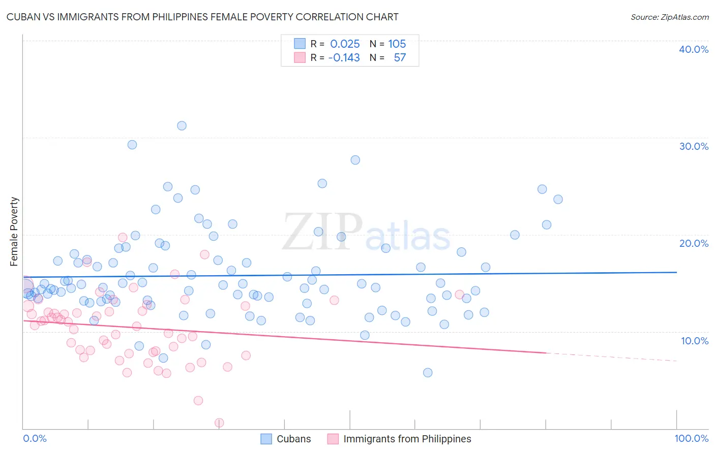 Cuban vs Immigrants from Philippines Female Poverty