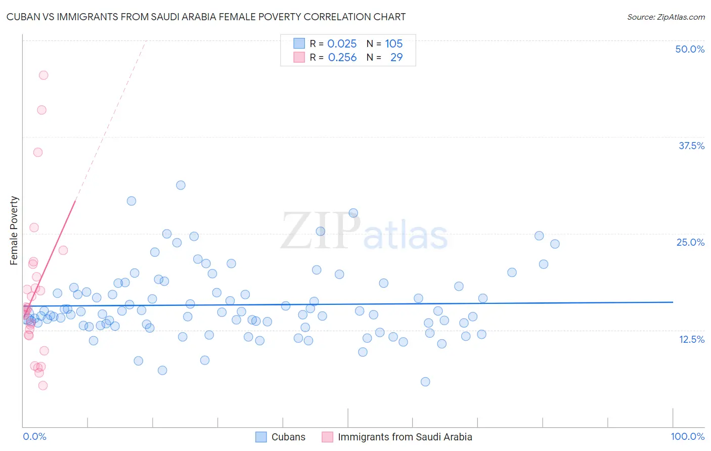 Cuban vs Immigrants from Saudi Arabia Female Poverty