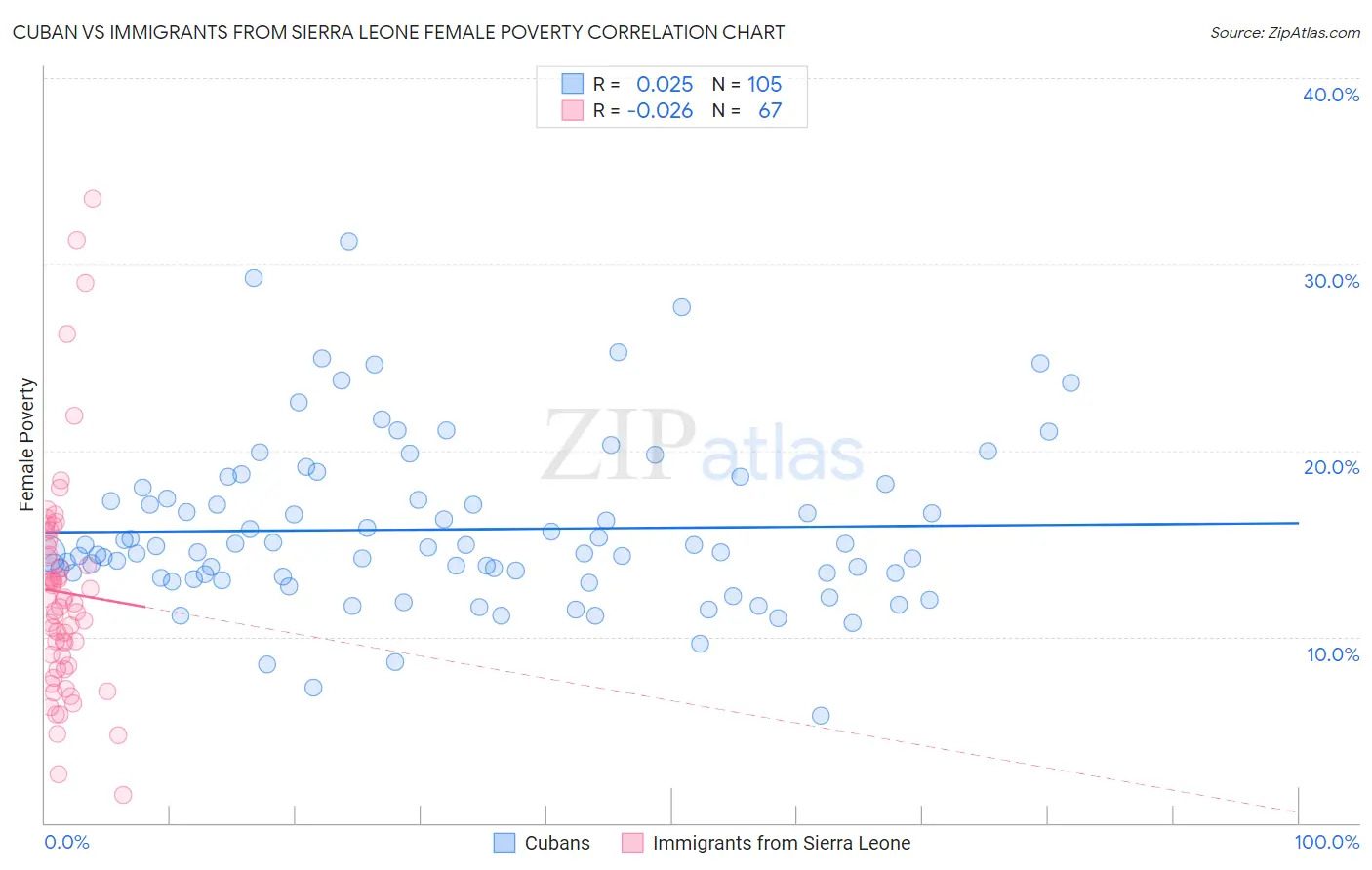 Cuban vs Immigrants from Sierra Leone Female Poverty