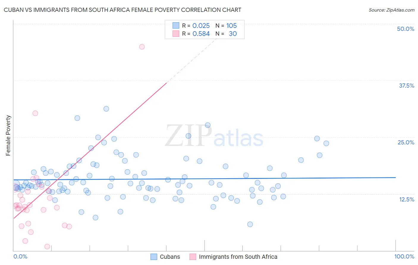 Cuban vs Immigrants from South Africa Female Poverty