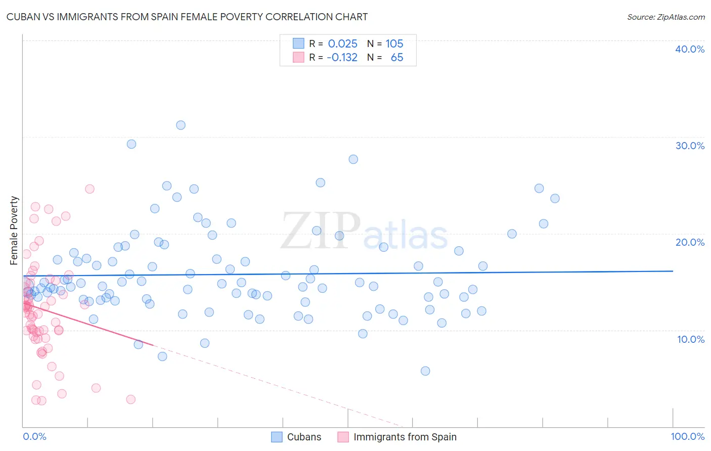 Cuban vs Immigrants from Spain Female Poverty