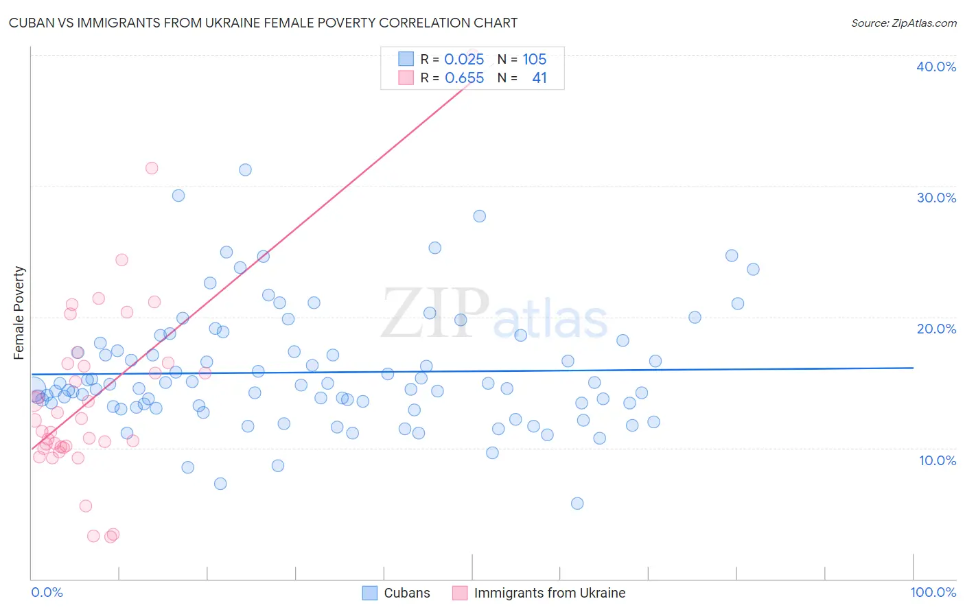 Cuban vs Immigrants from Ukraine Female Poverty