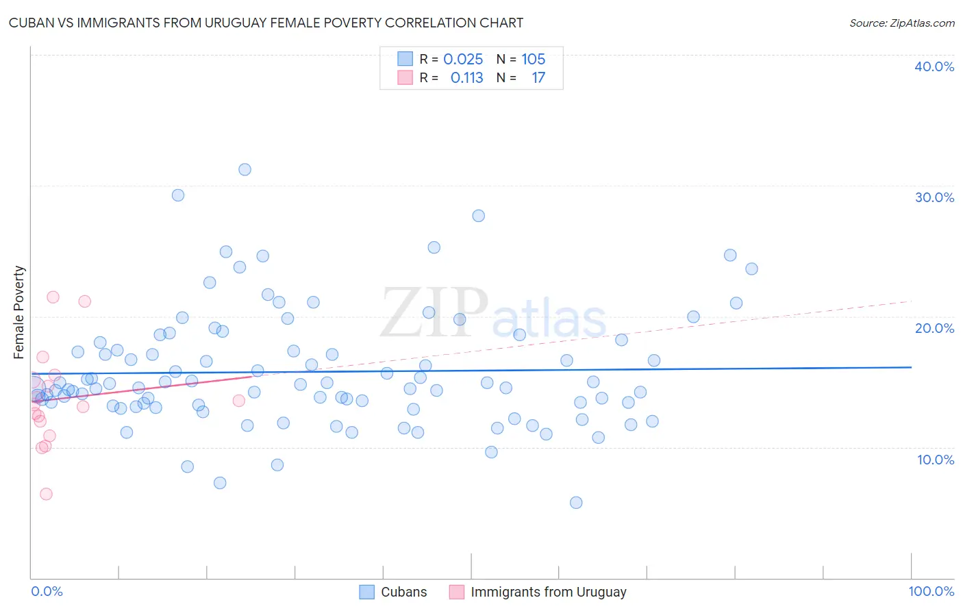 Cuban vs Immigrants from Uruguay Female Poverty