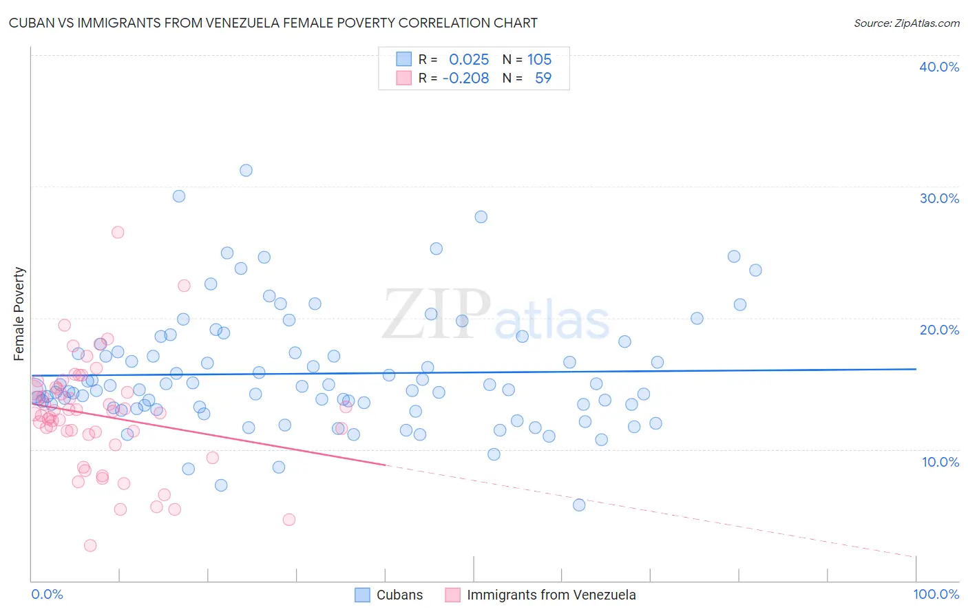 Cuban vs Immigrants from Venezuela Female Poverty