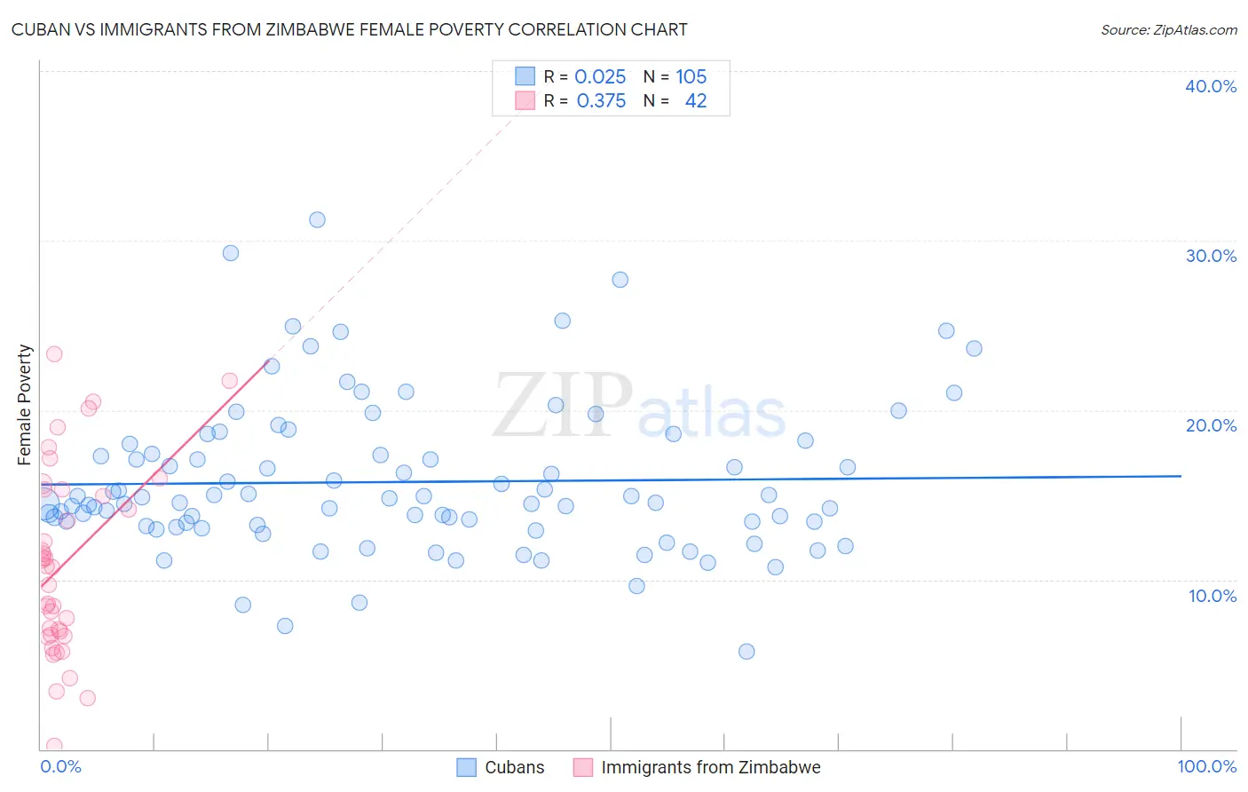 Cuban vs Immigrants from Zimbabwe Female Poverty