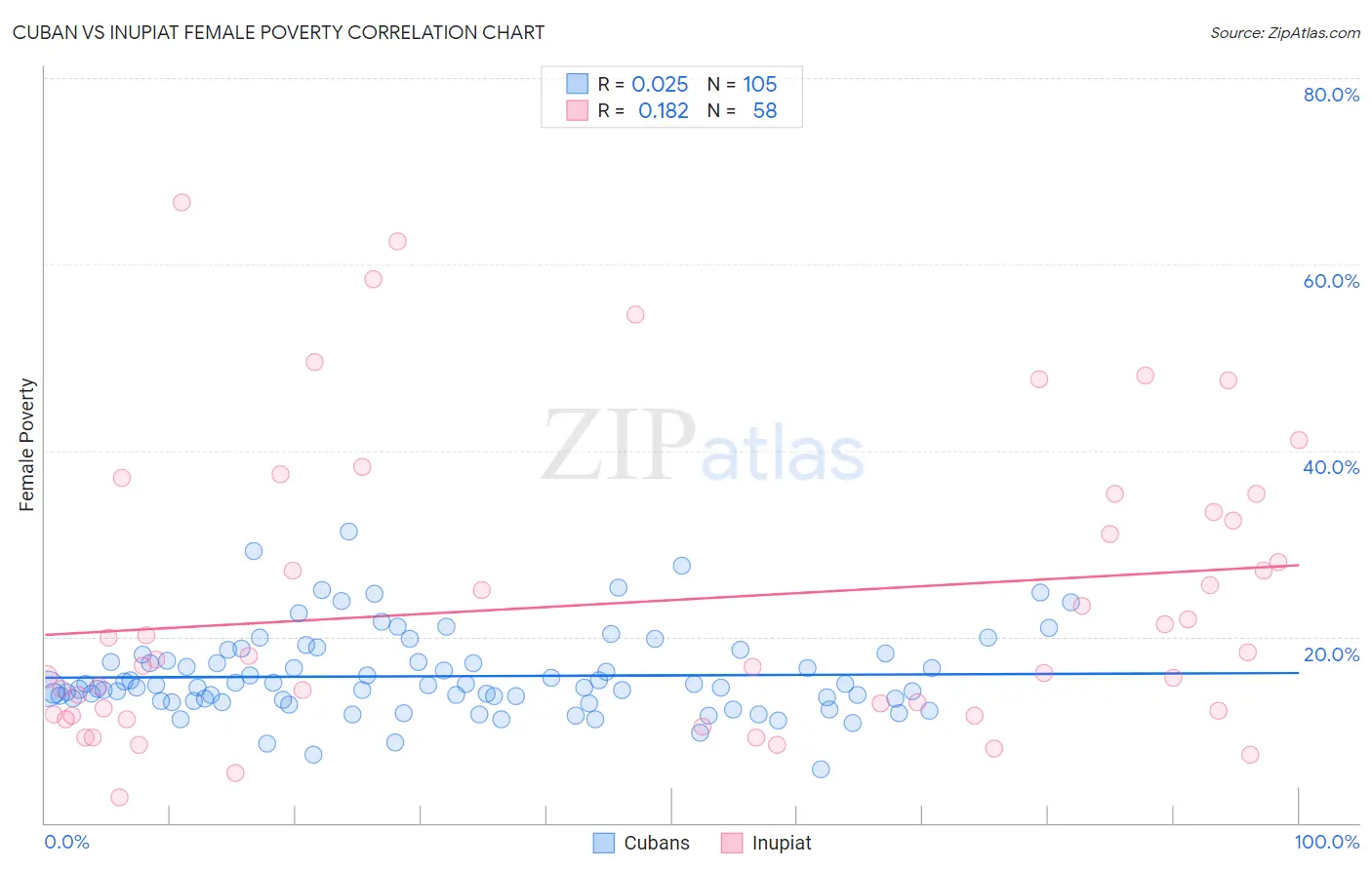 Cuban vs Inupiat Female Poverty