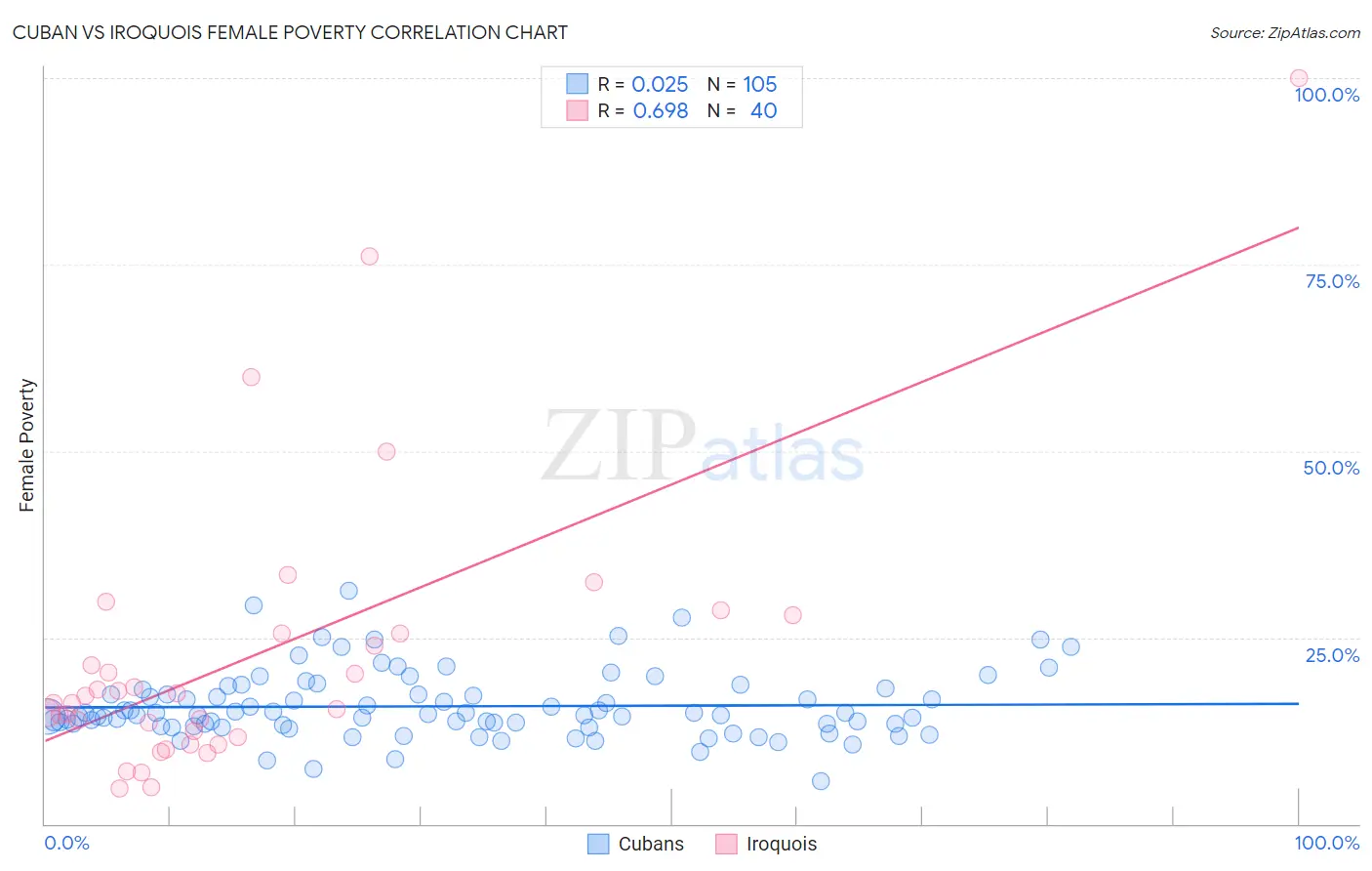 Cuban vs Iroquois Female Poverty