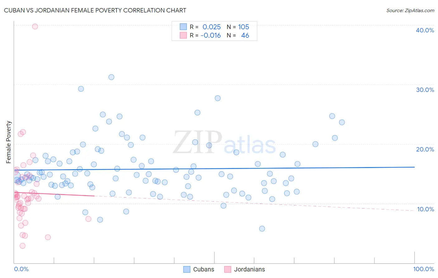 Cuban vs Jordanian Female Poverty