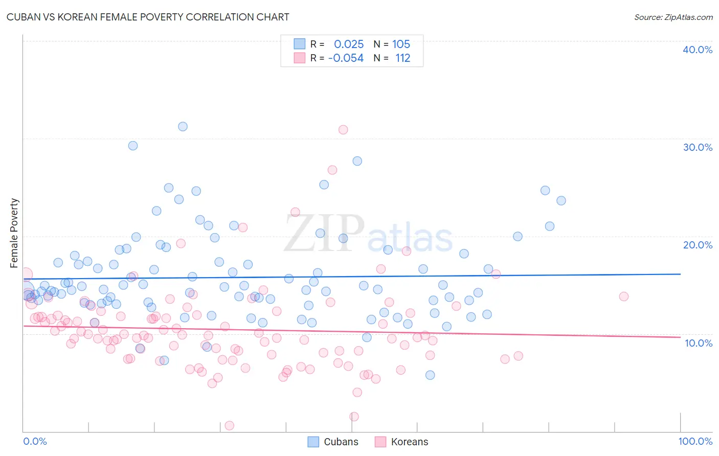 Cuban vs Korean Female Poverty