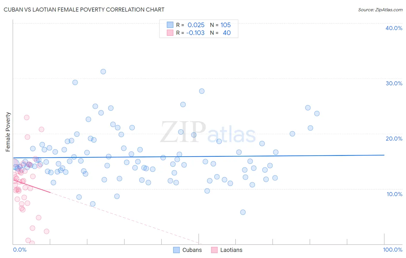 Cuban vs Laotian Female Poverty
