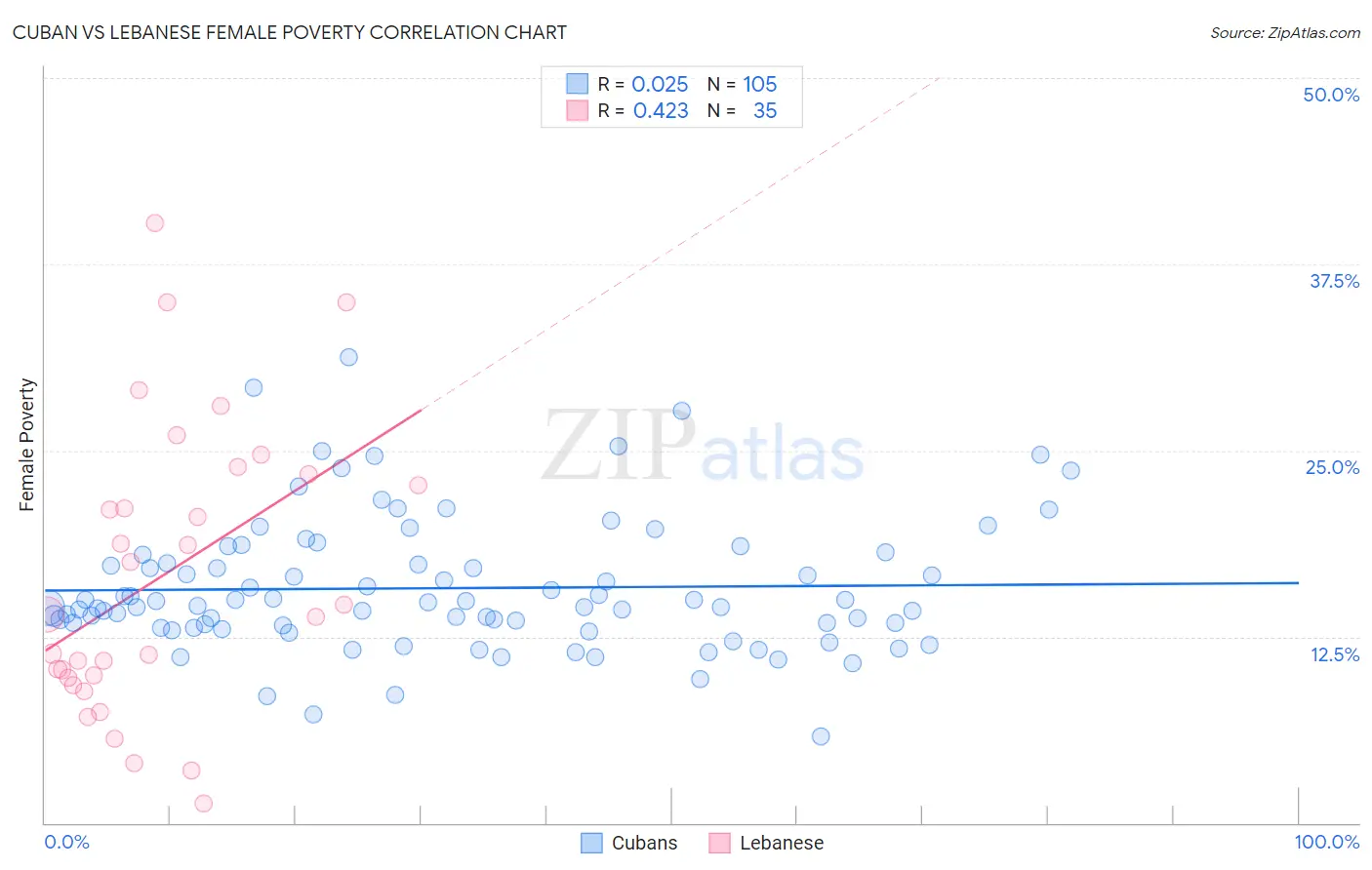 Cuban vs Lebanese Female Poverty